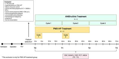 The clinical efficacy and suitable implementation of two extracorporeal blood purification therapies: AN69-oXiris versus PMX-HP